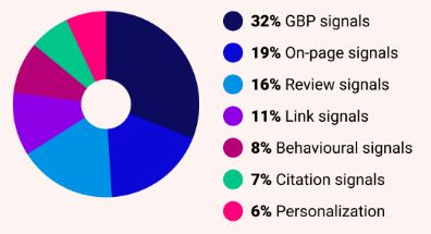 fattori-posizionamento-google-my-business-profile